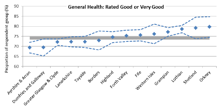 Figure 23: General health by Health Board area, 2014 Figure 23: General health by Health Board area, 2014