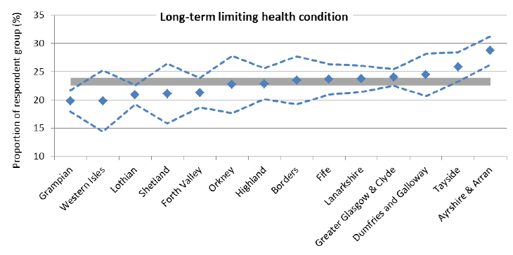 Figure 24: Long-term limiting health conditions by Health Board Area, 2014 Figure 24: Long-term limiting health conditions by Health Board Area, 2014