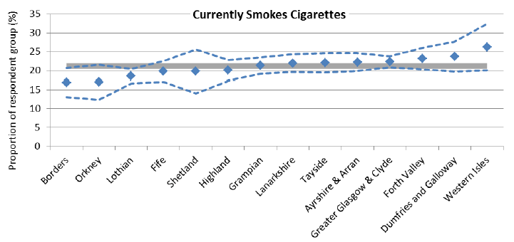 Figure 25: Smoking prevalence by Health Board, SSCQ 2014 Figure 25: Smoking prevalence by Health Board, SSCQ 2014