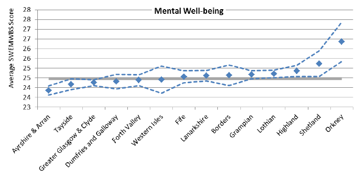 Figure 26: Average SWEMWBS score by Health Board area, 2014 Figure 26: Average SWEMWBS score by Health Board area, 2014
