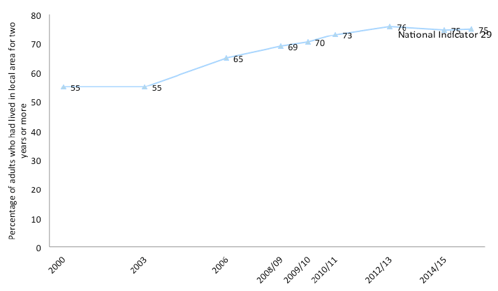 Figure 2: Perceptions of how crime rates have changed locally in the past two years (Scottish Crime Surveys)[24]