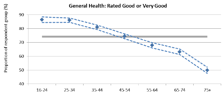 Figure 4: General health by age group, SSCQ 2014 Figure 4: General health by age group, SSCQ 2014