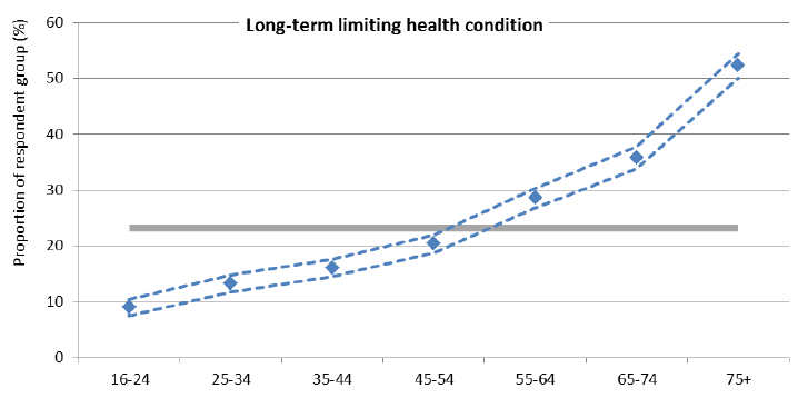 Figure 5: Long-term limiting health conditions by age group, SSCQ 2014 Figure 5: Long-term limiting health conditions by age group, SSCQ 2014