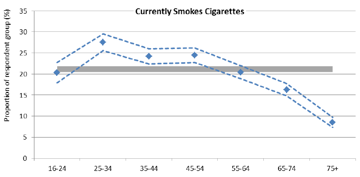 Figure 6: Smoking prevalence by age group, SSCQ 2014 Figure 6: Smoking prevalence by age group, SSCQ 2014