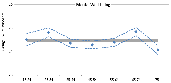 Figure 7: Average SWEMWBS score by age group, 2014 Figure 7: Average SWEMWBS score by age group, 2014