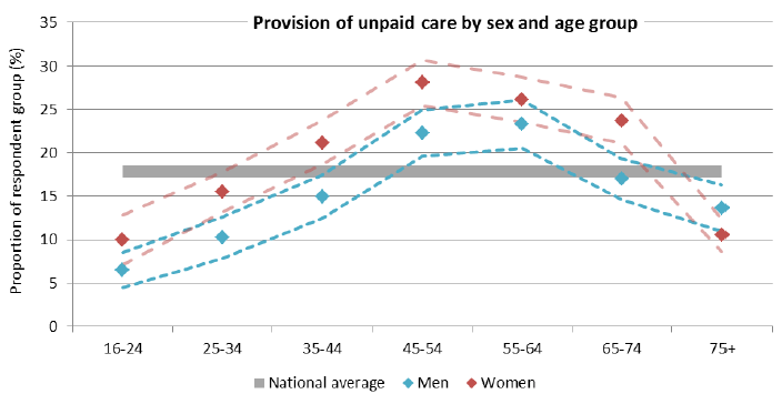 Table 17: Provision of unpaid care by sex and age group, SSCQ 2014 Table 17: Provision of unpaid care by sex and age group, SSCQ 2014