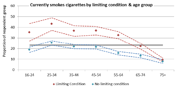 Figure 8: Smoking prevalence by long-term limiting health conditions and age group, SSCQ 2014 Figure 8: Smoking prevalence by long-term limiting health conditions and age group, SSCQ 2014
