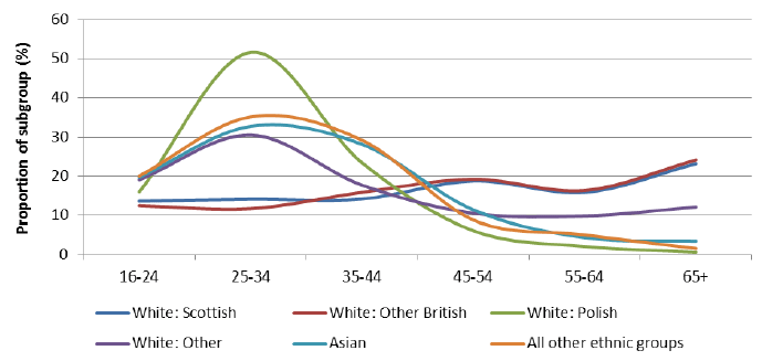 Figure 9: Age profile of ethnic groups , SSCQ 2014 Figure 9: Age profile of ethnic groups , SSCQ 2014