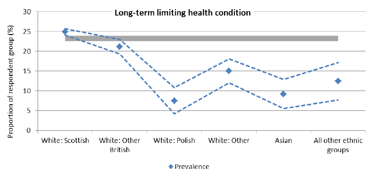 Figure 10: Long-term limiting health conditions by ethnic group Figure 10: Long-term limiting health conditions by ethnic group