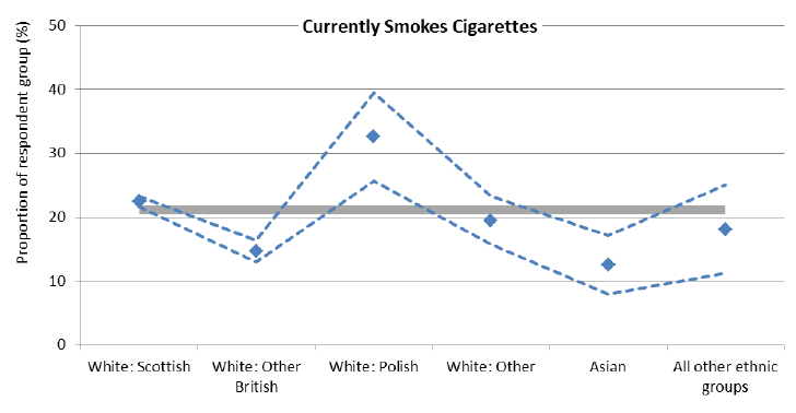 Figure 11: Smoking prevalence by ethnic group, SSCQ 2014 Figure 11: Smoking prevalence by ethnic group, SSCQ 2014