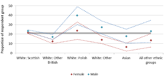 Figure 12: Smoking prevalence by ethnic group and sex, SSCQ 2014 Figure 12: Smoking prevalence by ethnic group and sex, SSCQ 2014
