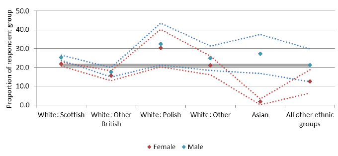 Figure 13: Smoking prevalence by ethnic group and sex, SSCQ 2013 Figure 13: Smoking prevalence by ethnic group and sex, SSCQ 2013