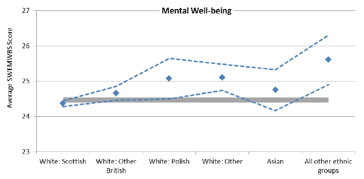 Figure 14: Average SWEMWBS score by ethnic group, 2014 Figure 14: Average SWEMWBS score by ethnic group, 2014