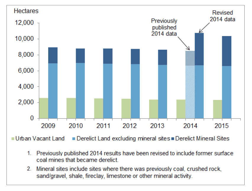 Chart 1: Total Derelict and Urban Vacant Land, 2009-2015 Chart 1: Total Derelict and Urban Vacant Land, 2009-2015