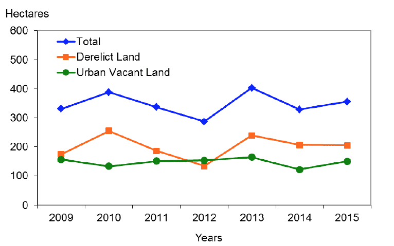 Chart 7: Total Derelict and Urban Vacant Land Reclaimed, 2009-2015 Chart 7: Total Derelict and Urban Vacant Land Reclaimed, 2009-2015