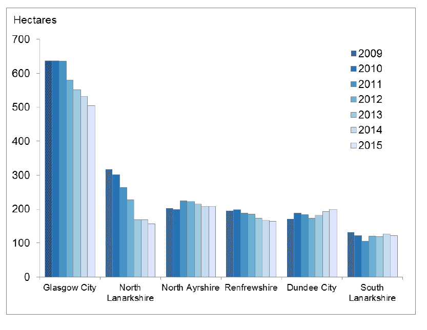Chart 6: Total level of Urban Vacant Land in top 6 local authorities (as at 2009), 2009-2015
