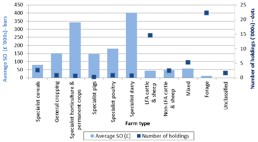 Chart 2.6: Average Standard Output by farm type, June 2015 Chart 2.6: Average Standard Output by farm type, June 2015
