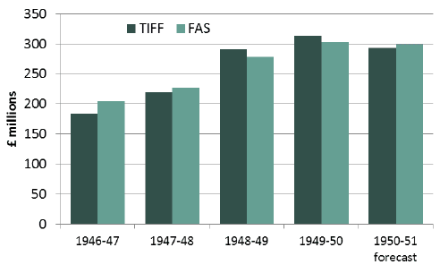 Chart 2: Aggregate Farming Net Income, UK