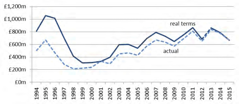 Chart 3.1: Total Income from Farming (in real terms) 1994 to 2015