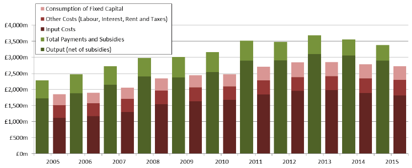 Chart 3.2: Contributing components of TIFF 2005 to 2015 (actual prices)