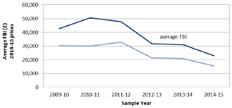 Chart 3.3: Average FBI of Scottish farms, 2009-10 to 2014-15 Chart 3.3: Average FBI of Scottish farms, 2009-10 to 2014-15