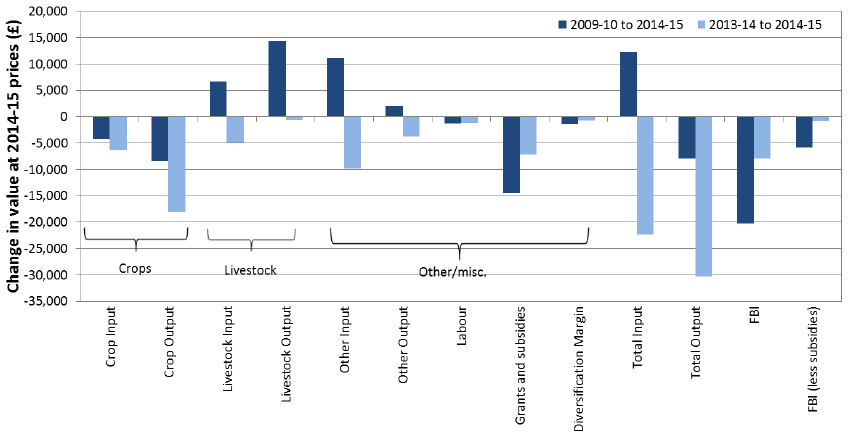 Chart 3.4: 2014-15 Changes to FBI components: all farm types Chart 3.4: 2014-15 Changes to FBI components: all farm types