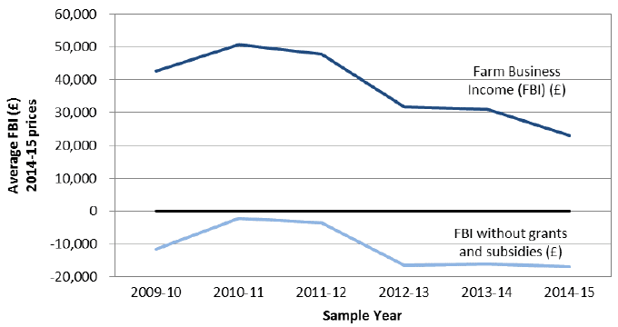 Chart 3.5: Average FBI of Scottish farms without grants and subsidies, 2009-10 to 2014-15