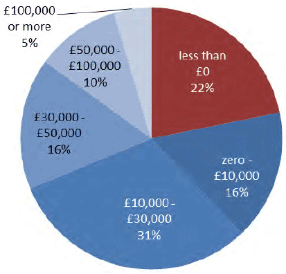 Chart 3.6: FBI distribution 2014-15 Chart 3.6: FBI distribution 2014-15