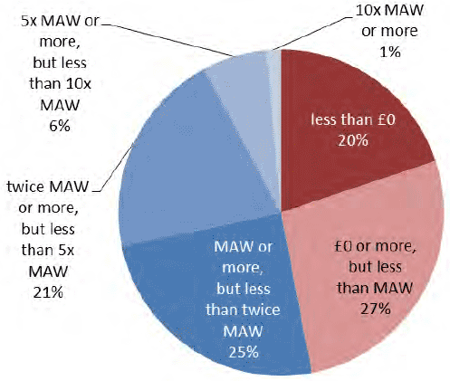 Chart 3.9: Average FBI/FTE, relative to minimum agricultural wage (MAW), 2014-15