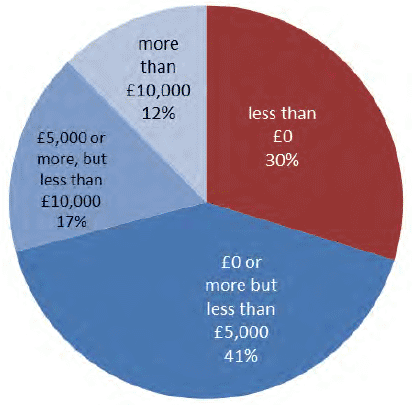 Chart 3.14: Distribution of income from diversified activities, 2014-15