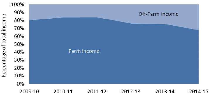 Chart 3.16: Contribution of farming and off-farm income to overall income, 2009-10 to 2014-15 Chart 3.16: Contribution of farming and off-farm income to overall income, 2009-10 to 2014-15