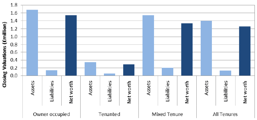 Chart 3.18: Assets, liabilities and net worth by tenure, 2014-15 Chart 3.18: Assets, liabilities and net worth by tenure, 2014-15