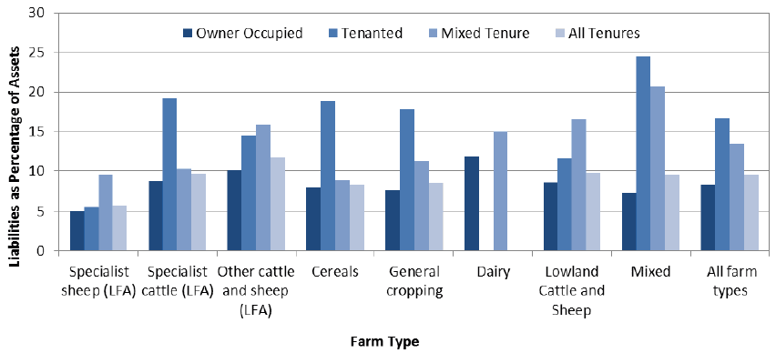 Chart 3.19: Liabilities as a percentage of assets, 2014-15 Chart 3.19: Liabilities as a percentage of assets, 2014-15