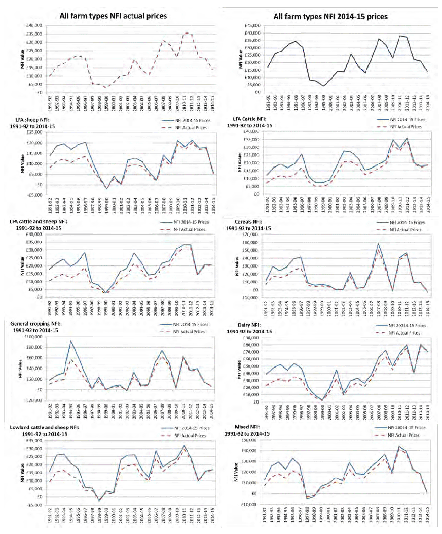 Long Term Trends - Net Farm Income by farm type