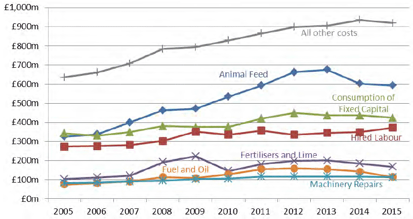 Chart 3.20: Total farming costs 2005 to 2015 Chart 3.20: Total farming costs 2005 to 2015