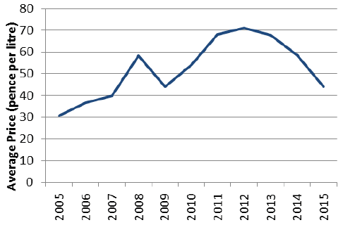 Chart 3.22: UK red diesel annual average prices 2005 to 2015 Chart 3.22: UK red diesel annual average prices 2005 to 2015