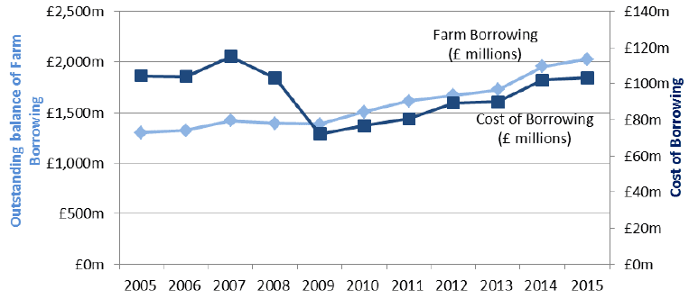 Chart 3.23: Outstanding balance of farm borrowing & cost of borrowing 2005 to 2015 Chart 3.23: Outstanding balance of farm borrowing & cost of borrowing 2005 to 2015