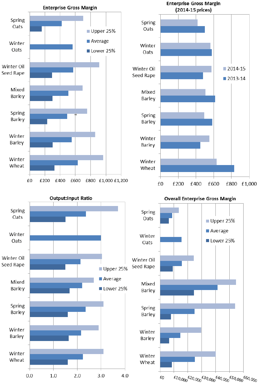 Crops: Enterprise Gross Margin Measure Crops: Enterprise Gross Margin Measures