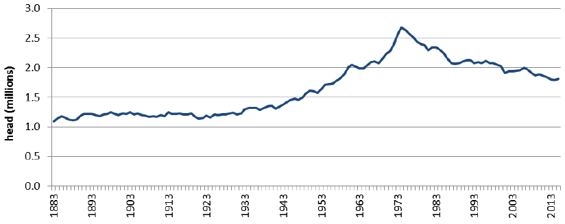Chart 5.4: Number of cattle in Scotland, 1883-2015 Chart 5.4: Number of cattle in Scotland, 1883-2015