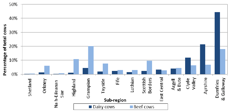 Chart 5.5: Distribution of cattle by sub-region, June 2015 Chart 5.5: Distribution of cattle by sub-region, June 2015