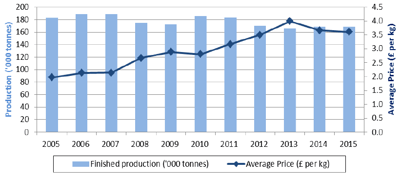 Chart 5.8: Finished cattle production and average price, 2005-2015 Chart 5.8: Finished cattle production and average price, 2005-2015