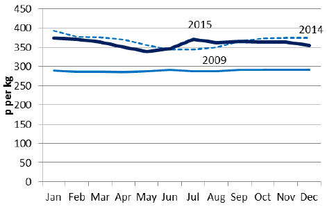 Chart 5.9 Monthly cattle marts prices in 2009, 2014 and 2015 Chart 5.9 Monthly cattle marts prices in 2009, 2014 and 2015