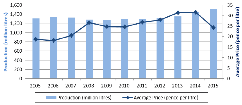 Chart 5.10 Milk (including milk products) production and average price 2005 to 2015 Chart 5.10 Milk (including milk products) production and average price 2005 to 2015