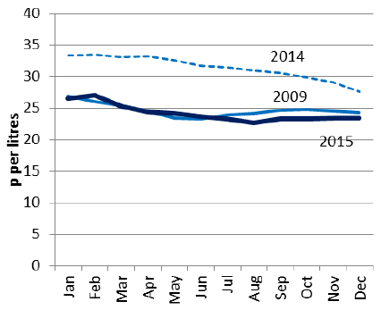 Chart 5.11 Monthly milk prices in 2009, 2014 and 2015 Chart 5.11 Monthly milk prices in 2009, 2014 and 2015