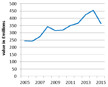 Chart 5.12 Output value of milk and milk products, 2005 to 2015 Chart 5.12 Output value of milk and milk products, 2005 to 2015