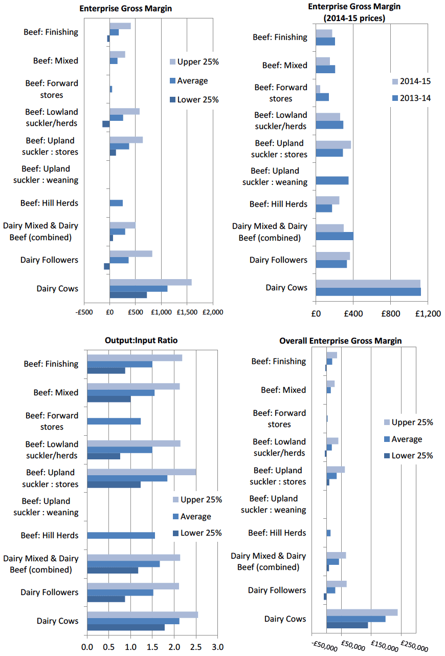 Dairy and Beef: Enterprise Gross Margin Measures Dairy and Beef: Enterprise Gross Margin Measures