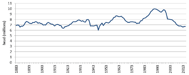 Chart 5.13: Number of sheep in Scotland, 1883-2015 Chart 5.13: Number of sheep in Scotland, 1883-2015
