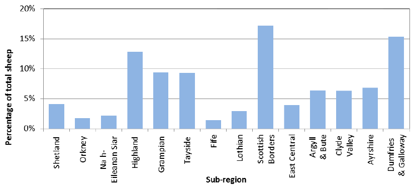Chart 5.14: Distribution of sheep by sub-region, June 2015 Chart 5.14: Distribution of sheep by sub-region, June 2015