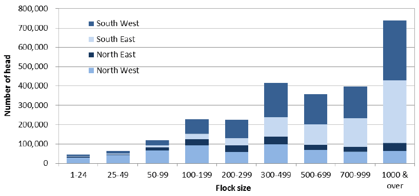 Chart 5.15: Breeding sheep, by size group and region, June 2015 Chart 5.15: Breeding sheep, by size group and region, June 2015