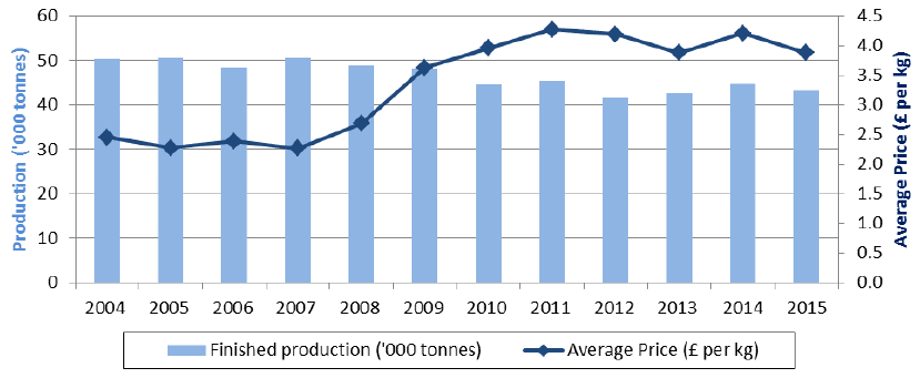 Chart 5.16: Finished lamb production and average price, 2005-2015 Chart 5.16: Finished lamb production and average price, 2005-2015